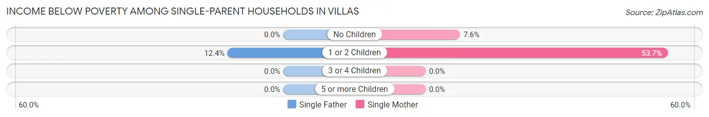 Income Below Poverty Among Single-Parent Households in Villas