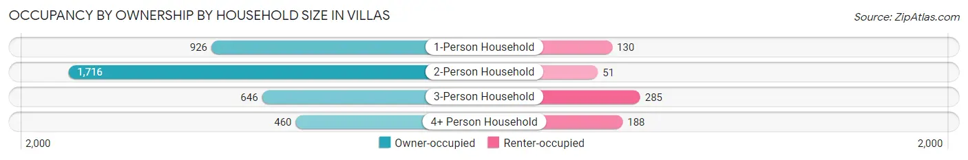 Occupancy by Ownership by Household Size in Villas