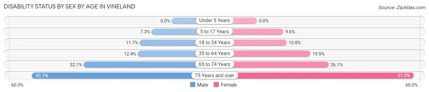 Disability Status by Sex by Age in Vineland