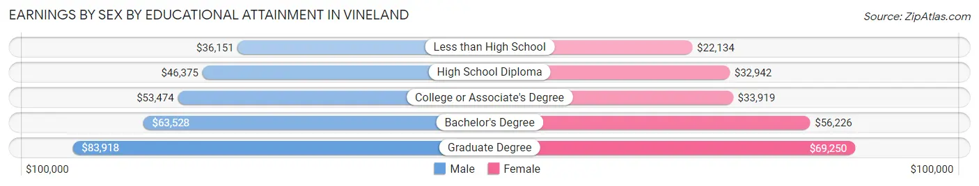 Earnings by Sex by Educational Attainment in Vineland