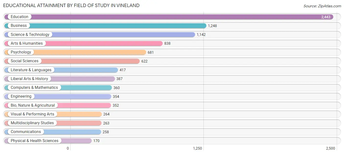 Educational Attainment by Field of Study in Vineland