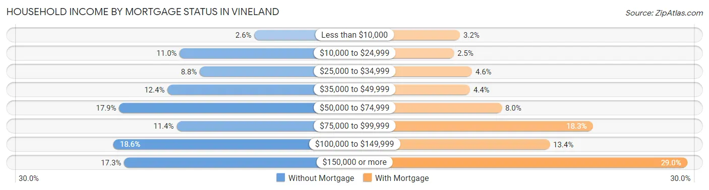 Household Income by Mortgage Status in Vineland