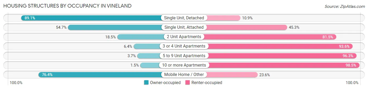 Housing Structures by Occupancy in Vineland