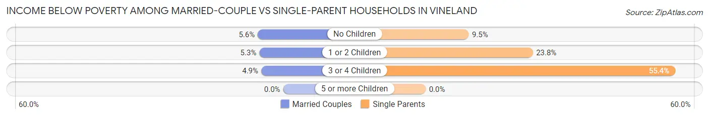 Income Below Poverty Among Married-Couple vs Single-Parent Households in Vineland
