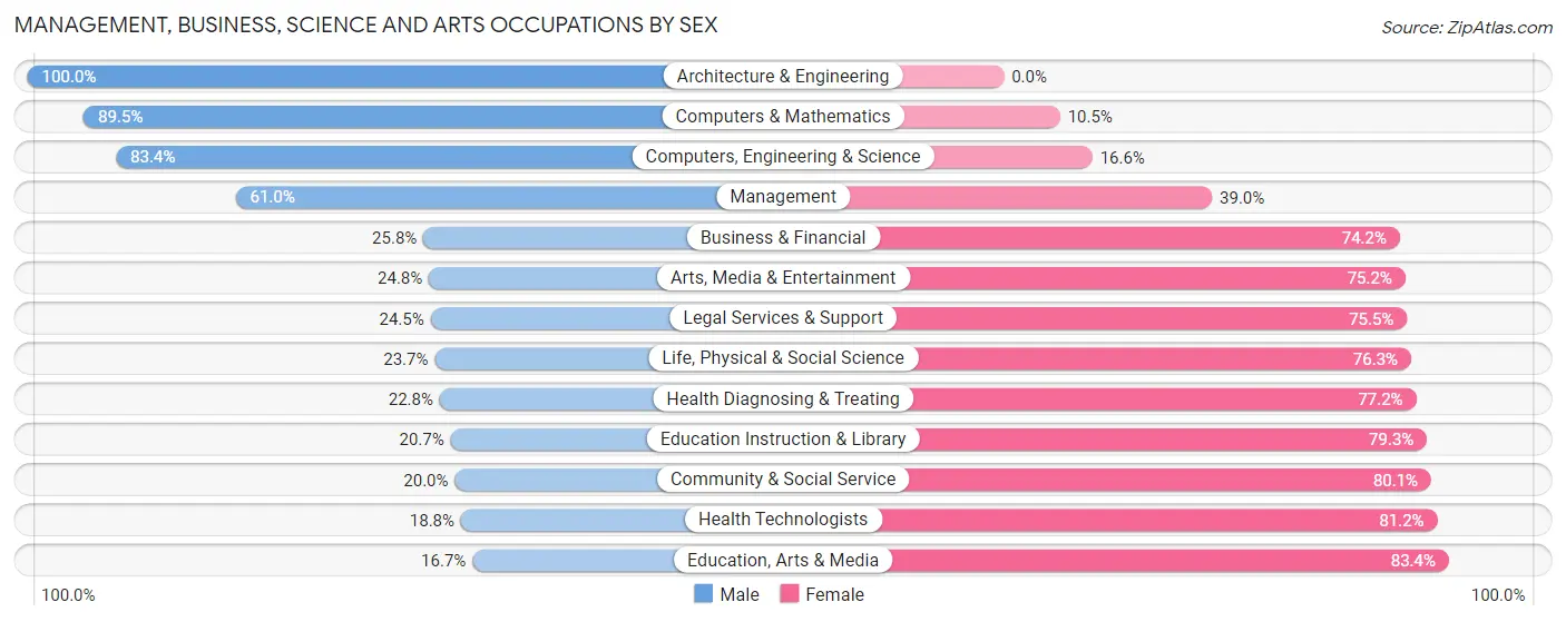 Management, Business, Science and Arts Occupations by Sex in Vineland
