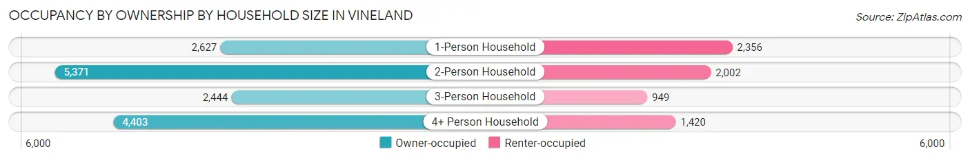 Occupancy by Ownership by Household Size in Vineland