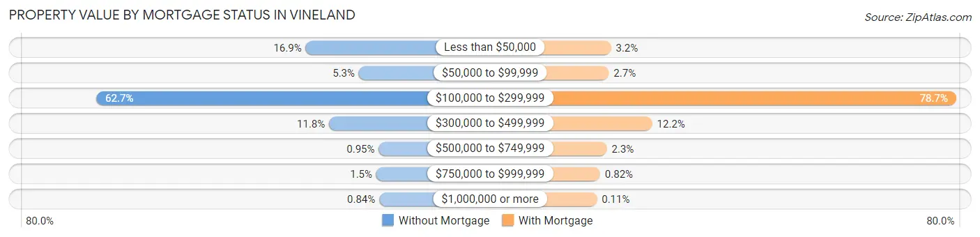 Property Value by Mortgage Status in Vineland