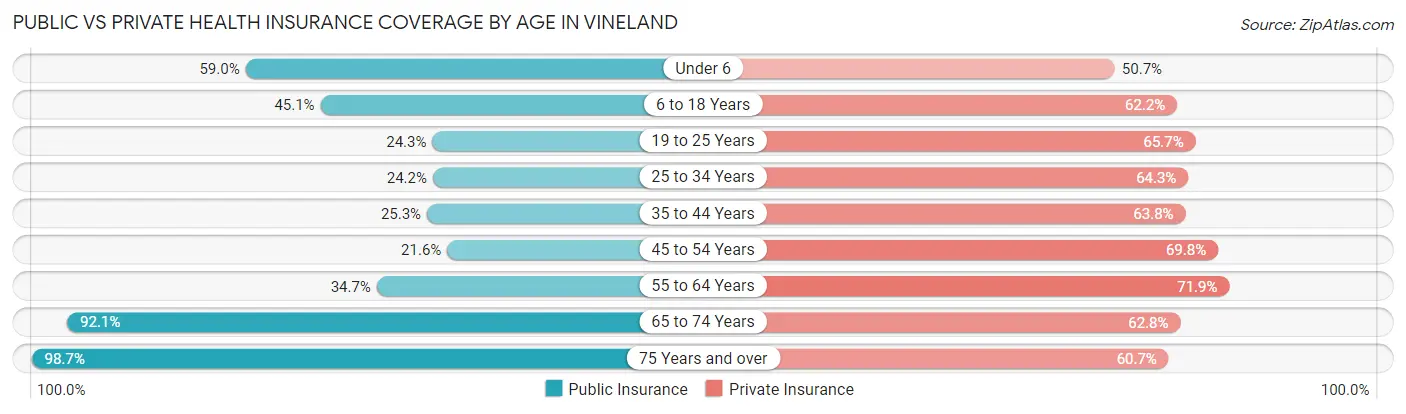 Public vs Private Health Insurance Coverage by Age in Vineland