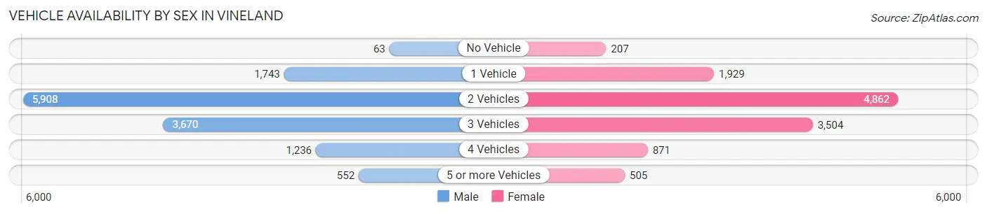 Vehicle Availability by Sex in Vineland