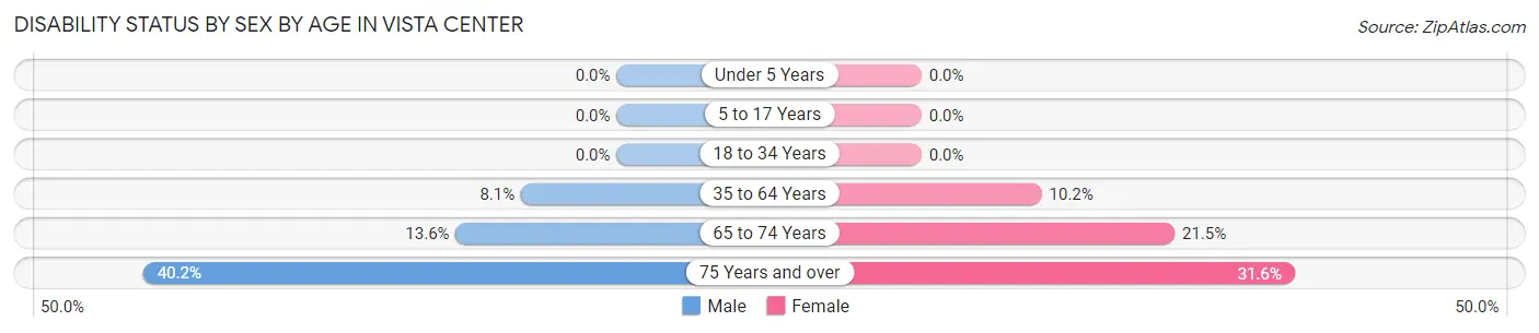 Disability Status by Sex by Age in Vista Center