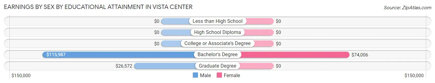 Earnings by Sex by Educational Attainment in Vista Center