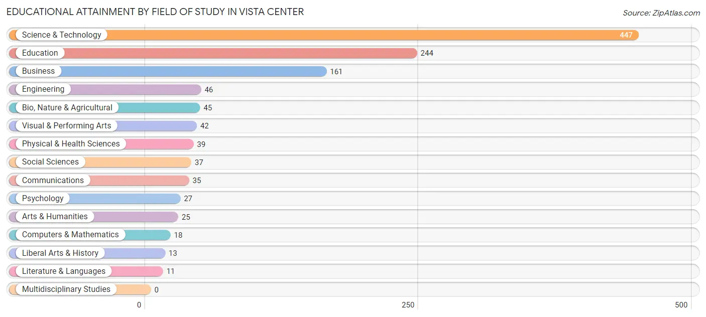 Educational Attainment by Field of Study in Vista Center