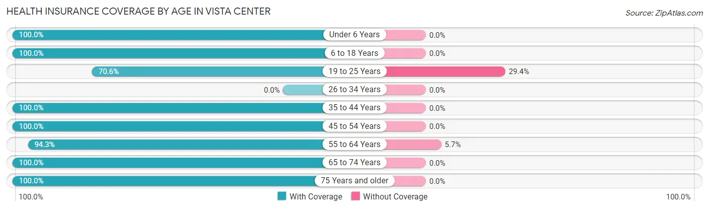 Health Insurance Coverage by Age in Vista Center