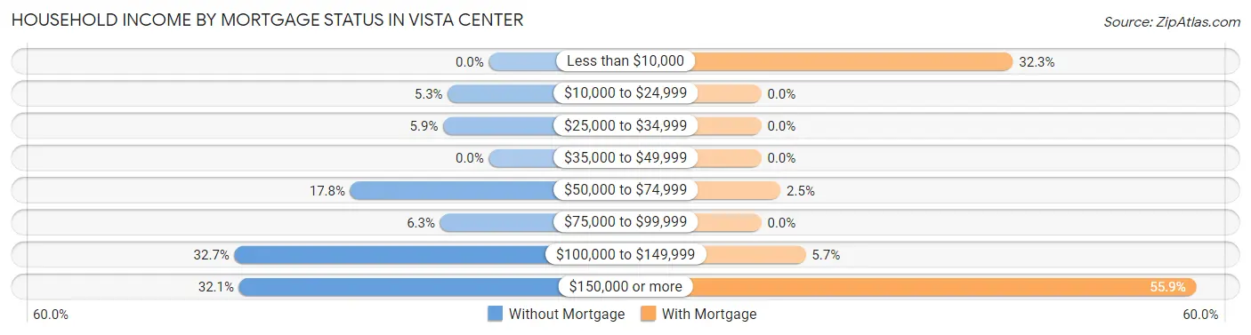 Household Income by Mortgage Status in Vista Center