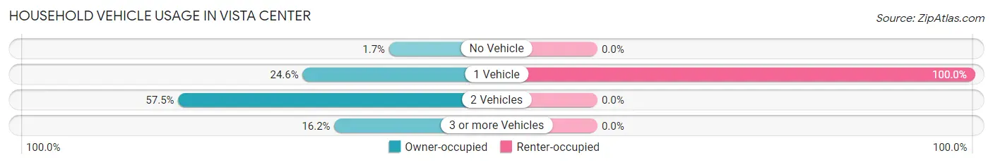 Household Vehicle Usage in Vista Center