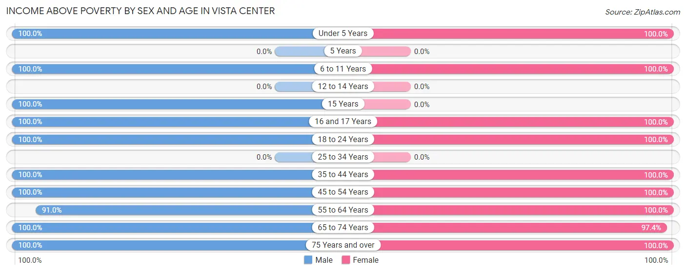 Income Above Poverty by Sex and Age in Vista Center