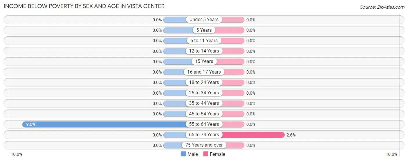 Income Below Poverty by Sex and Age in Vista Center