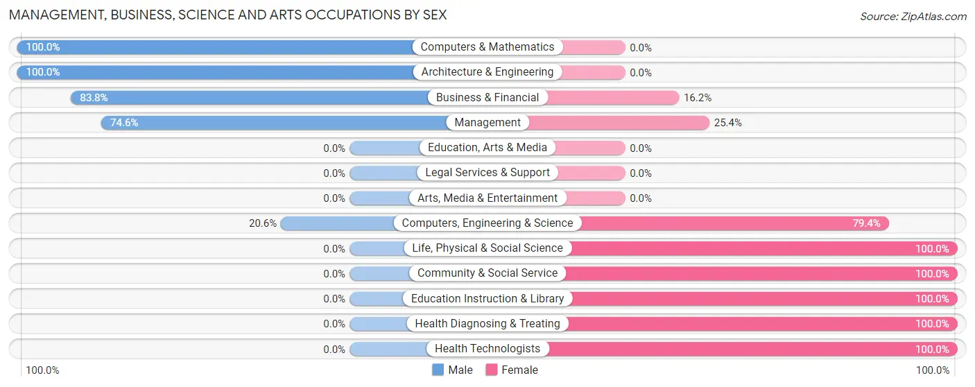 Management, Business, Science and Arts Occupations by Sex in Vista Center