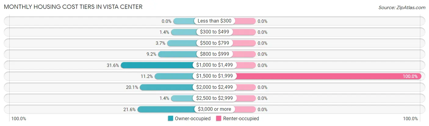 Monthly Housing Cost Tiers in Vista Center
