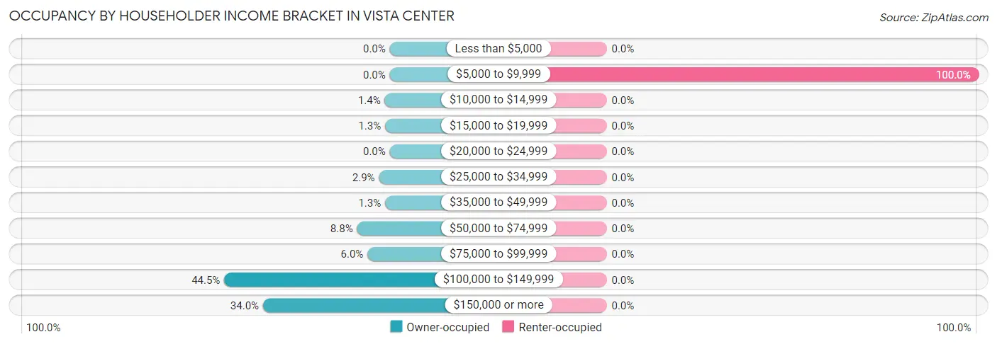 Occupancy by Householder Income Bracket in Vista Center