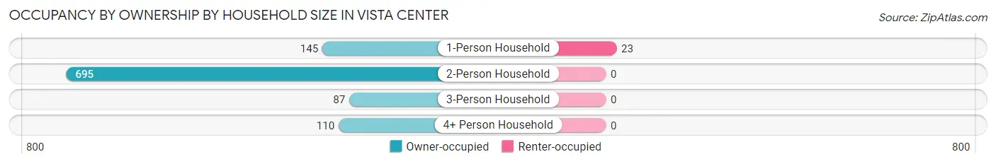 Occupancy by Ownership by Household Size in Vista Center