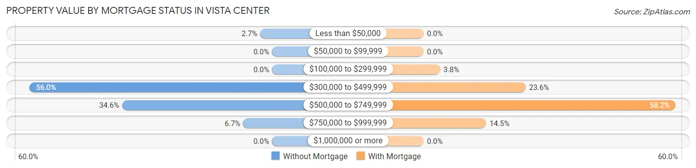 Property Value by Mortgage Status in Vista Center