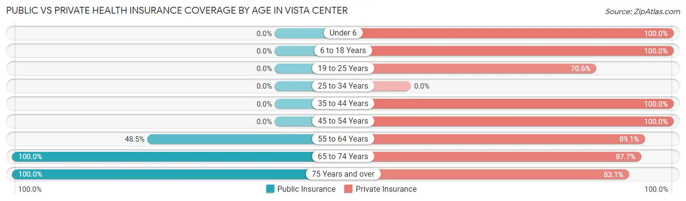 Public vs Private Health Insurance Coverage by Age in Vista Center