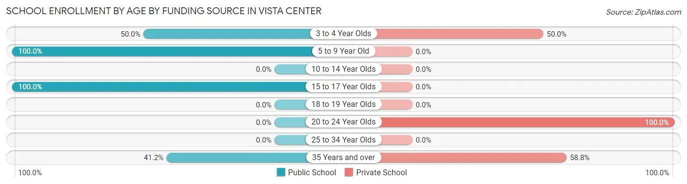 School Enrollment by Age by Funding Source in Vista Center