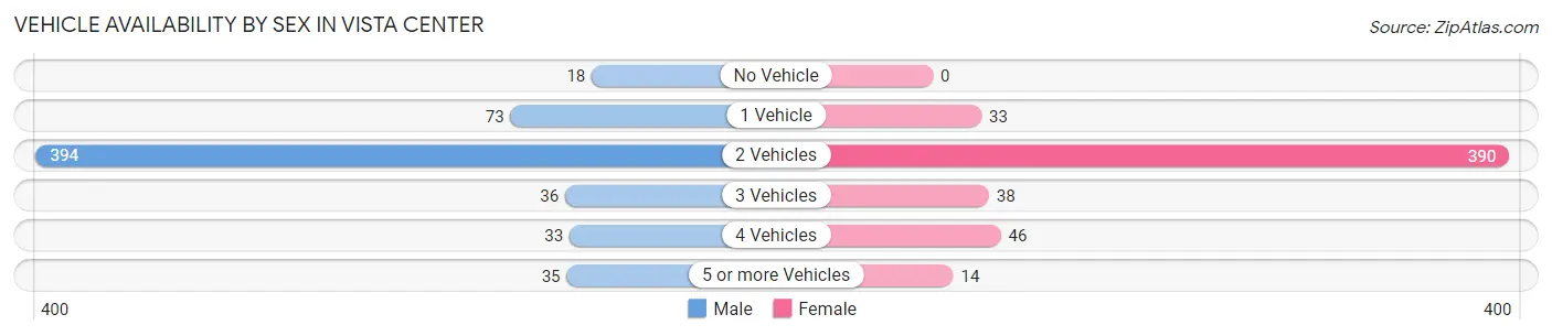 Vehicle Availability by Sex in Vista Center