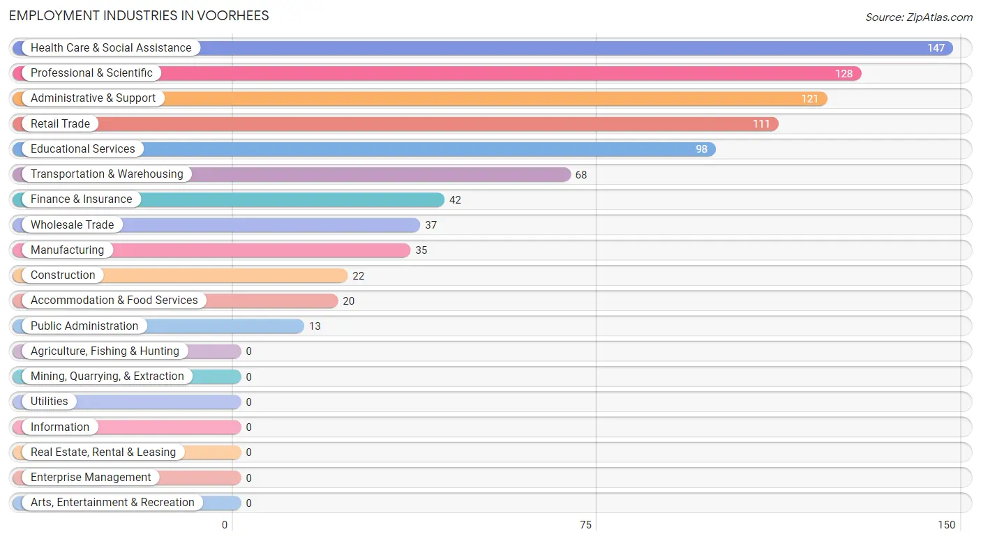 Employment Industries in Voorhees