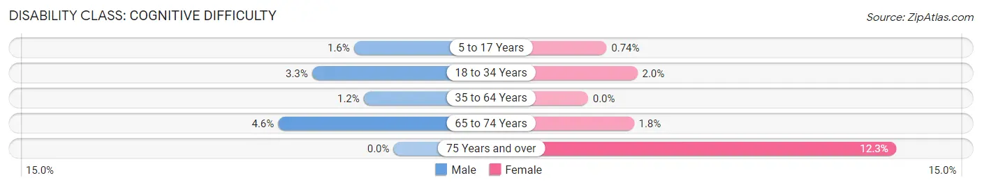 Disability in Waldwick borough: <span>Cognitive Difficulty</span>