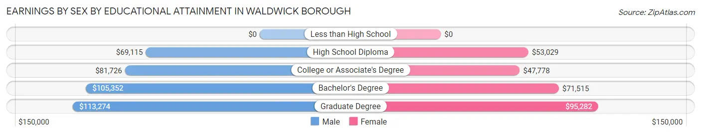 Earnings by Sex by Educational Attainment in Waldwick borough