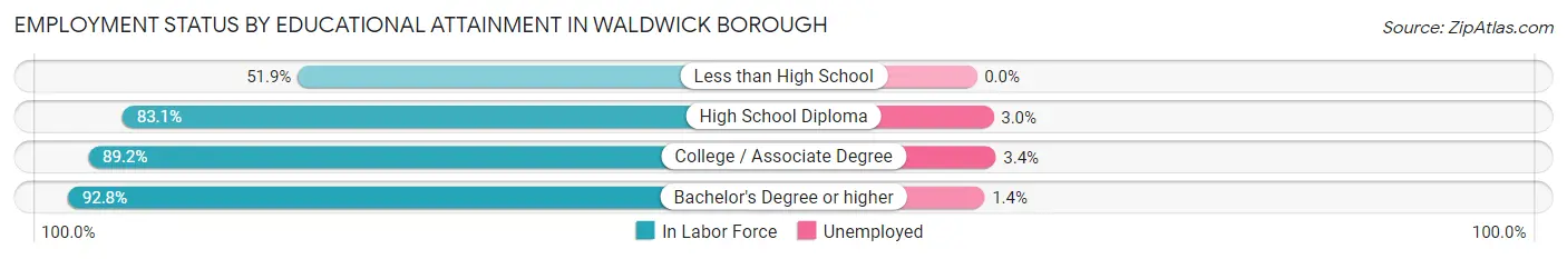 Employment Status by Educational Attainment in Waldwick borough
