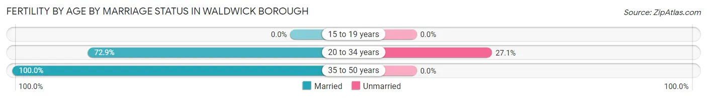 Female Fertility by Age by Marriage Status in Waldwick borough