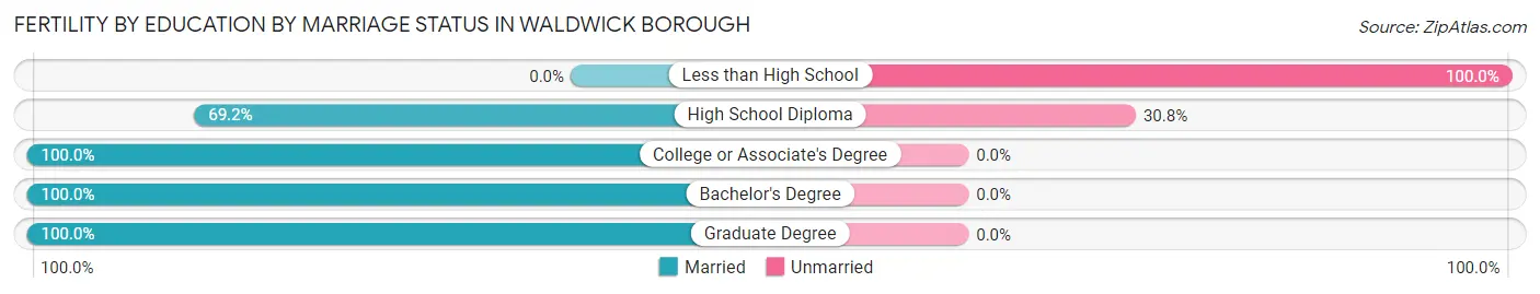 Female Fertility by Education by Marriage Status in Waldwick borough