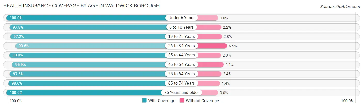 Health Insurance Coverage by Age in Waldwick borough