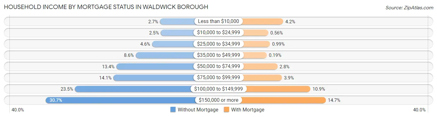Household Income by Mortgage Status in Waldwick borough
