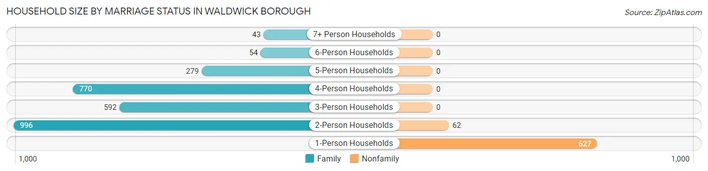 Household Size by Marriage Status in Waldwick borough