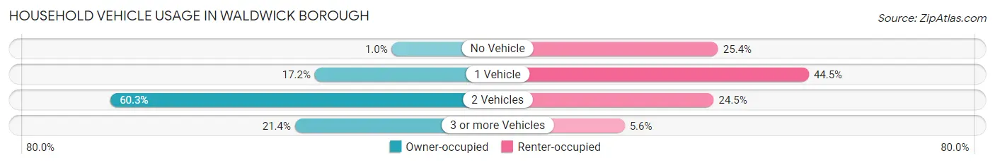 Household Vehicle Usage in Waldwick borough