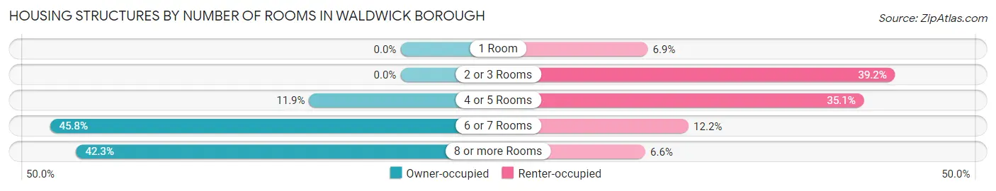 Housing Structures by Number of Rooms in Waldwick borough