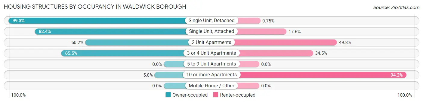 Housing Structures by Occupancy in Waldwick borough