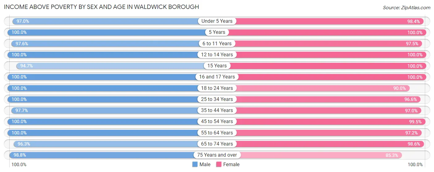 Income Above Poverty by Sex and Age in Waldwick borough