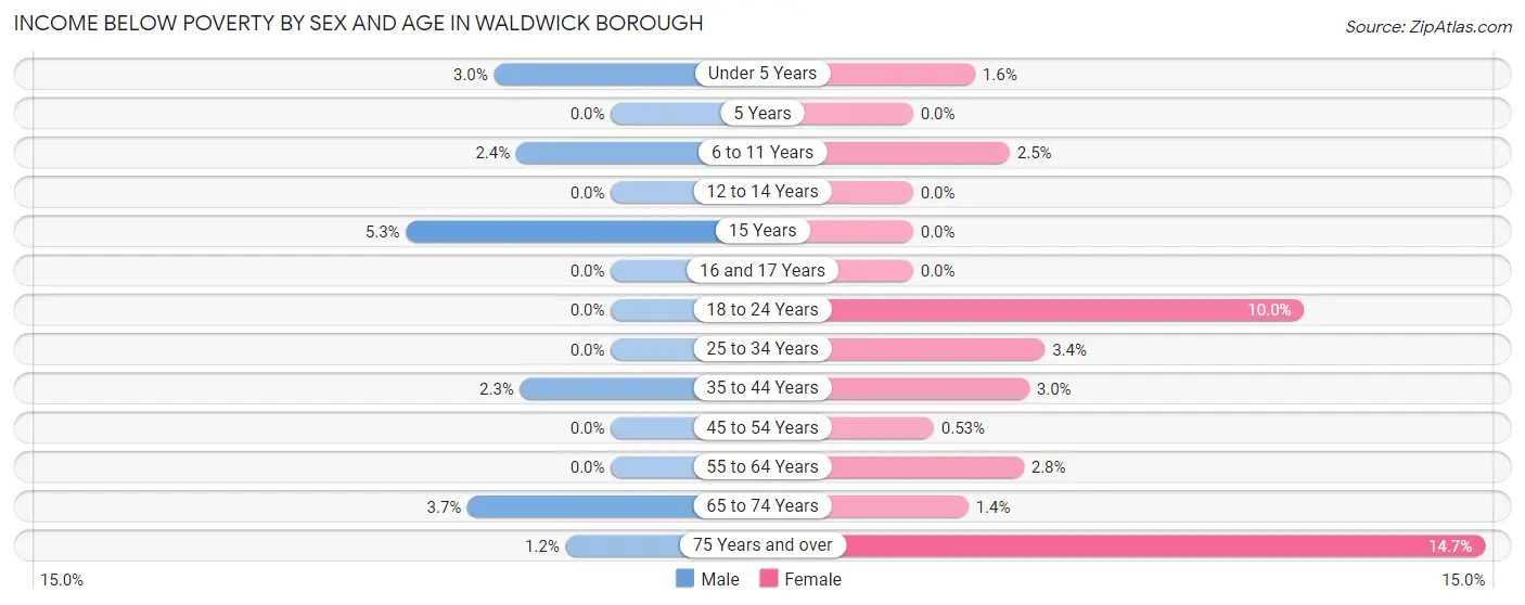 Income Below Poverty by Sex and Age in Waldwick borough
