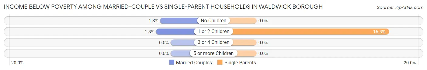 Income Below Poverty Among Married-Couple vs Single-Parent Households in Waldwick borough