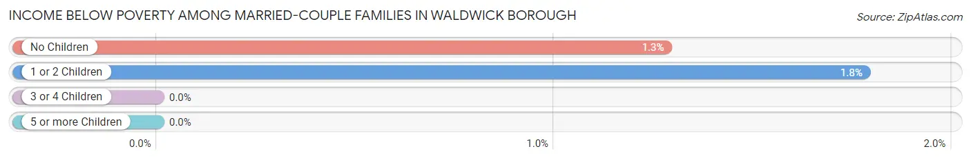Income Below Poverty Among Married-Couple Families in Waldwick borough