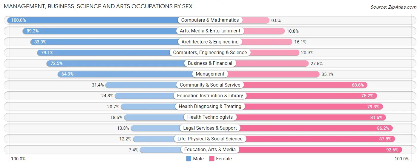 Management, Business, Science and Arts Occupations by Sex in Waldwick borough