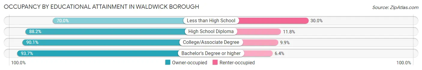 Occupancy by Educational Attainment in Waldwick borough