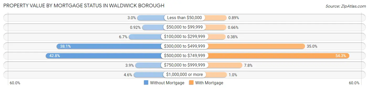 Property Value by Mortgage Status in Waldwick borough