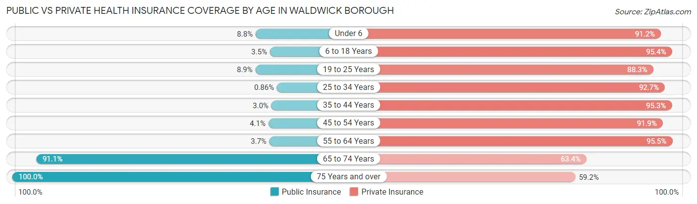 Public vs Private Health Insurance Coverage by Age in Waldwick borough