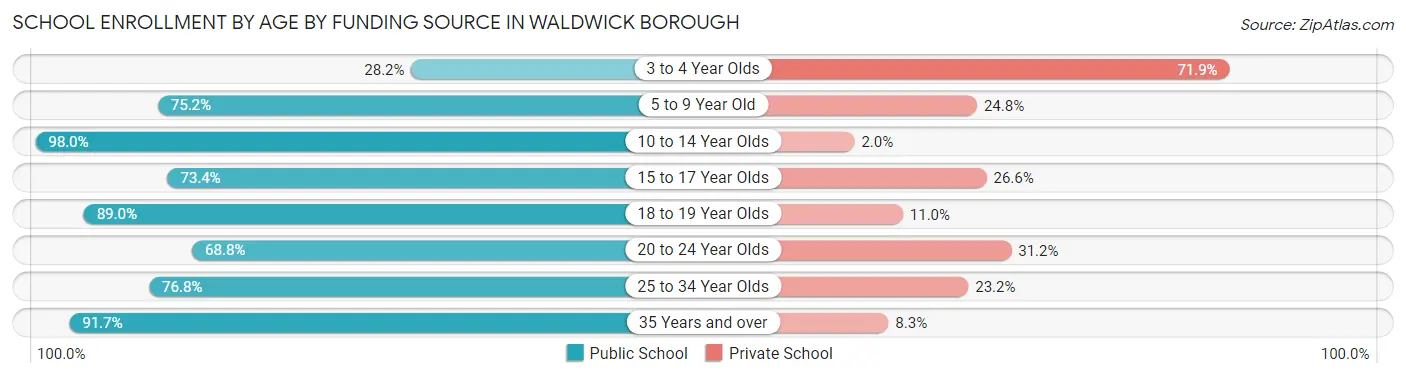 School Enrollment by Age by Funding Source in Waldwick borough